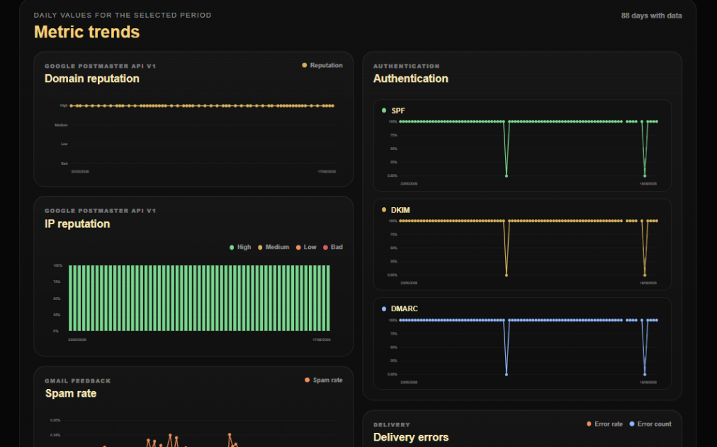 Google Postmaster Monitoring & Gmail Reputation | CheckInbox